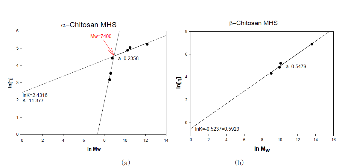 MHS plot of (a)α-chitosan and (b)β-chitosan.