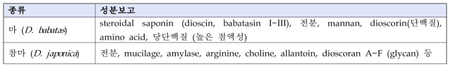 마의 성분연구 보고