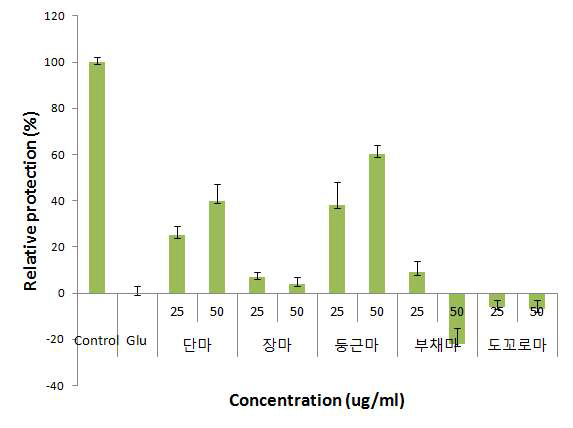 The effects of Discorea species (Dioscorea aimadoimo, Dioscorea opposita, Dioscorea bulbifera, Dioscorea nipponica, Discorea tokoro) on the expression of glutamate-induced BDNF in HT22 hippocampal cells