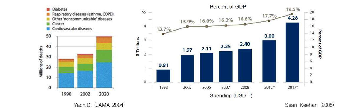 세계 고령화 추세에 따른 사망원인 및 만성질환의 의료비 변화(세계)
