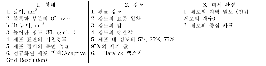 선별된 세포 영상 특징들