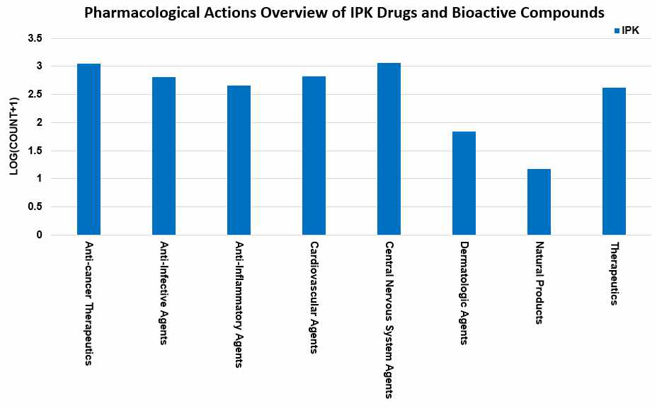 IPK 화합물들 중에 승인된 약물들과 생리활성이 알려진 화합물들의 대표적인 약리활성 분포도
