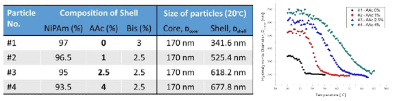합성한 코어-쉘 입자의 조성과 각 입자의 온도에 따른 크기 변화를 보여주는 DLS data