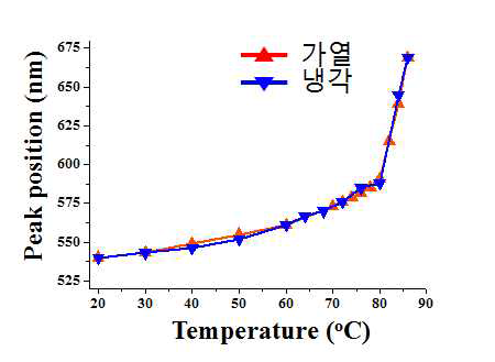 74.3 wt% 액정(BHR59001)과 25.7wt% 키랄도판트(S811) 혼합물의 온도에 따른 반사 파장 변화[8]