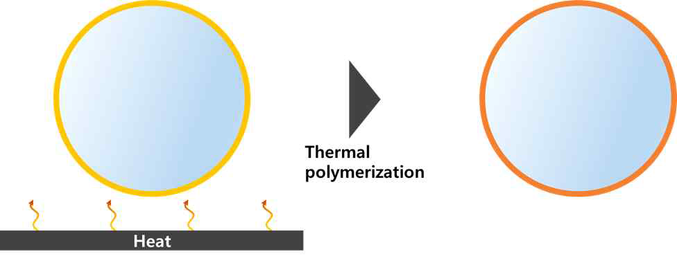 열 중합 공정을 이용한 캡슐화 방법의 모식도