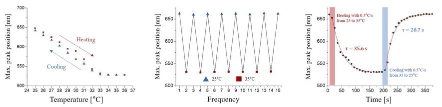 캡슐의 변색 특성. 온도의 따른 스펙트럼 위치 변화(왼쪽), 반복 실험에서의 균일성(가운데), 색 변화의 민감도(오른쪽)