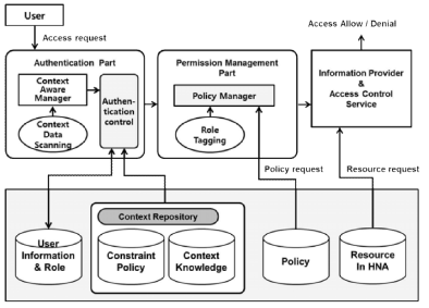 Overview of Dynamic Access Control Model