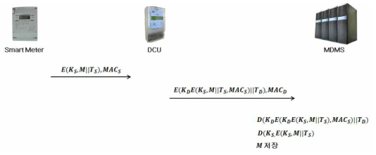 스마트미터와 MDMS 미터링 정보 전송 단계