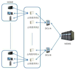 마이크로 그리드 환경을 대비한 다수의 스마트미터와 프로토콜 AMI 구조