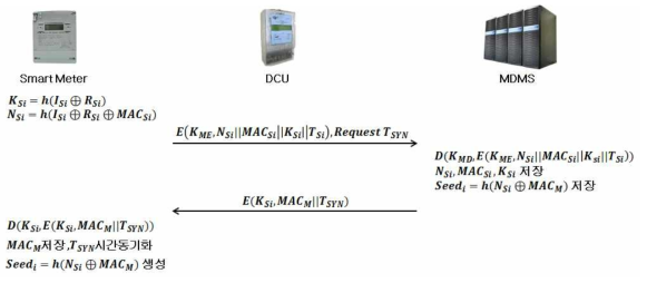OTP를 활용한 프로토콜 스마트미터, MDMS 등록단계