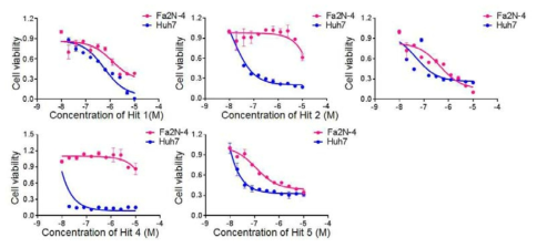 정상 간세포주(Fa2N-4)와 간암 세포주(huh7)의 단층 배양 방법에서의 농도별 약물 유효성 분석