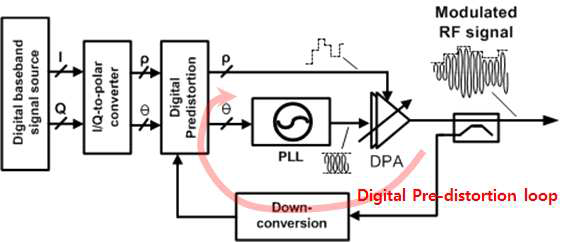 디지털 전력 증폭기를 위한 선형화를 위한 디지털 선 왜곡 루프