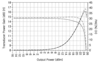 전력증폭기의 선형성 향상을 위한 AFL 기술의 선형화 결과
