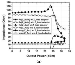 Quasi-Doherty 전력 증폭기의 부하 임피던스 변화
