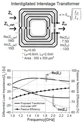 광대역 전력 증폭기를 위한 interstage transformer 연구.