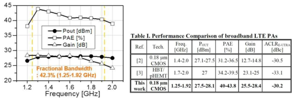 광대역 LTE CMOS Linear PA 의 결과