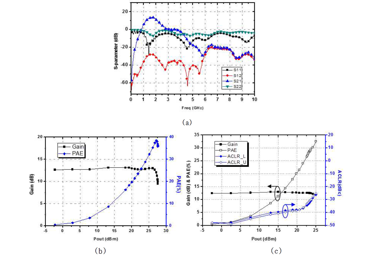 선형성 향상을 위한 Cascode-Cascade 전력 증폭기 시뮬레이션/측정 결과