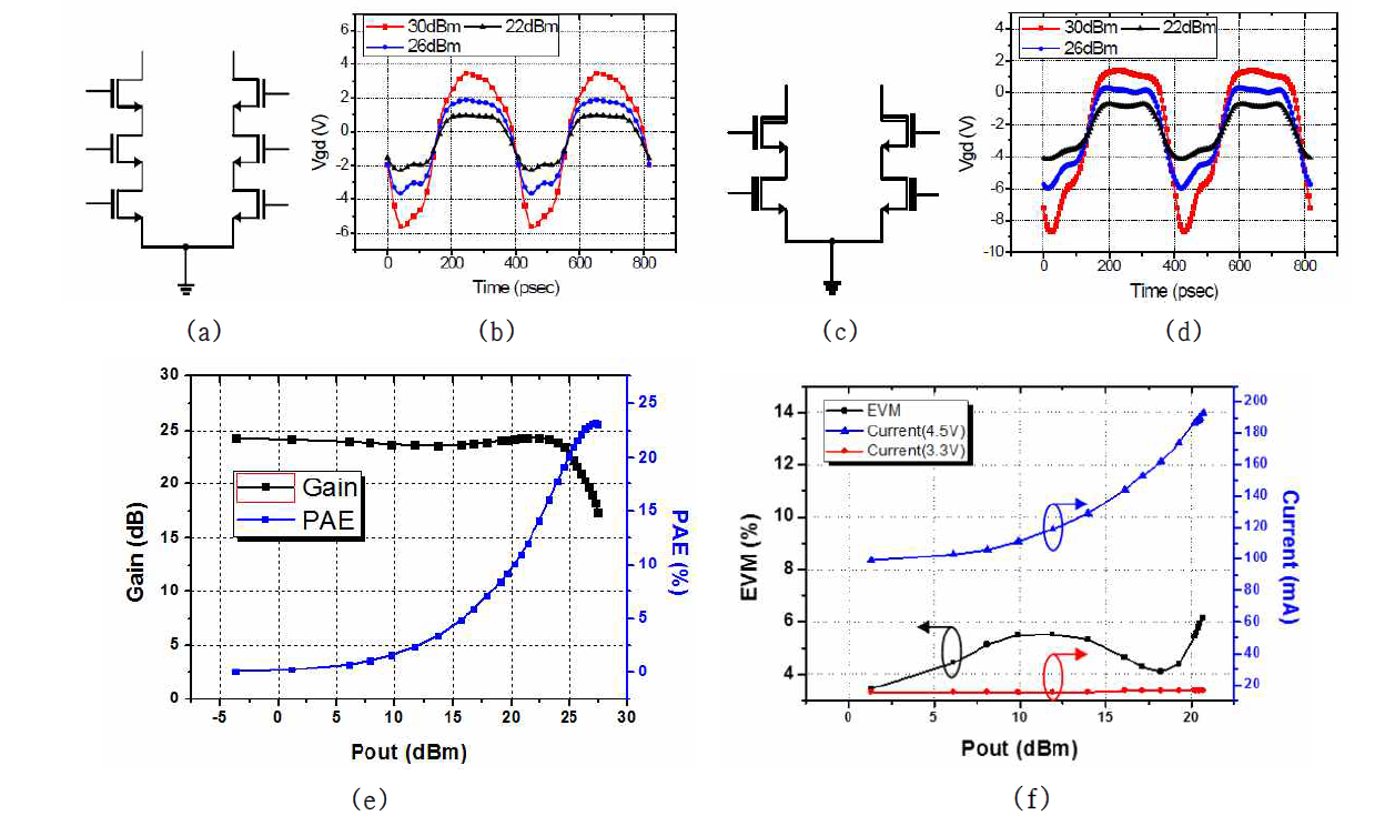 Ruggedness 향상을 위한 Combinated Cascode 전력 증폭기 시뮬레이션/측정 결과