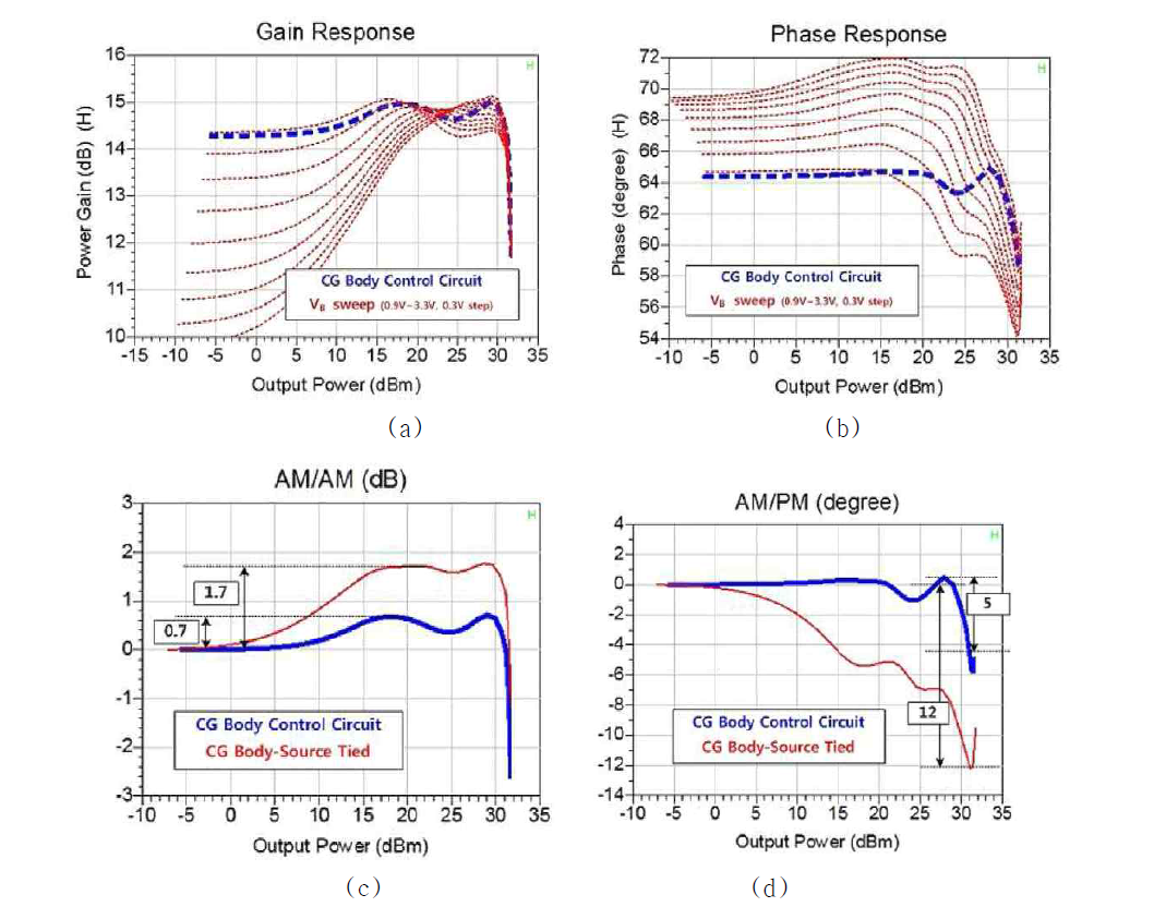 Adaptive Body Control 기술을 가지는 전력 증폭기의 AM-AM과 AM-PM 선형성 향상 결과