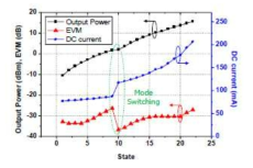 Digitally assisted gate bias control 기술을 적용한 전력 증폭기의 측정 결과