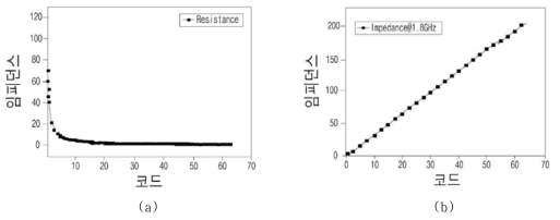 전력증폭기의 선형성 향상을 위한 6-port RF 신호 변조기의 digitally assisted 선형화 결과