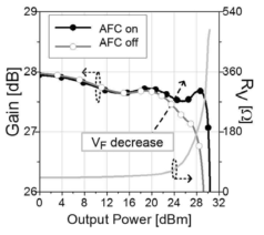 전력증폭기의 선형성 향상을 위한 AFC 기술의 선형화 결과