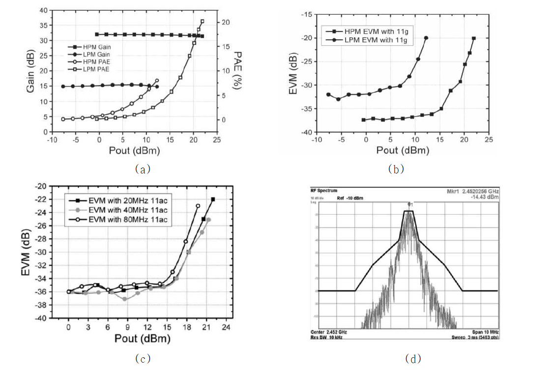 2.4GHz WLAN와 Bluetooth (BT)를 위한 다중모드 전력 증폭기를 포함하는 Front-end IC의 시뮬레이션/측정 결과
