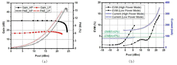 IoT를 위한 다중모드 전력 증폭기의 측정 결과
