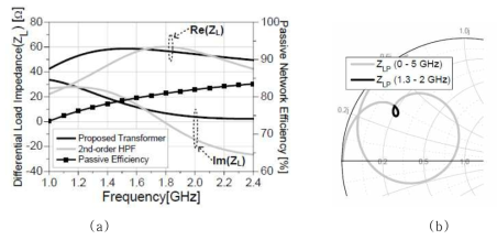 interdigitated interstage transformer (IIT) 와 resonated output transformer (ROT) 의 결과.