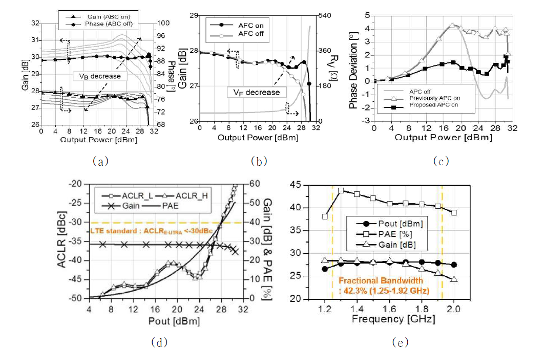 광대역 LTE CMOS Linear PA with dynamic linearizers 의 결과