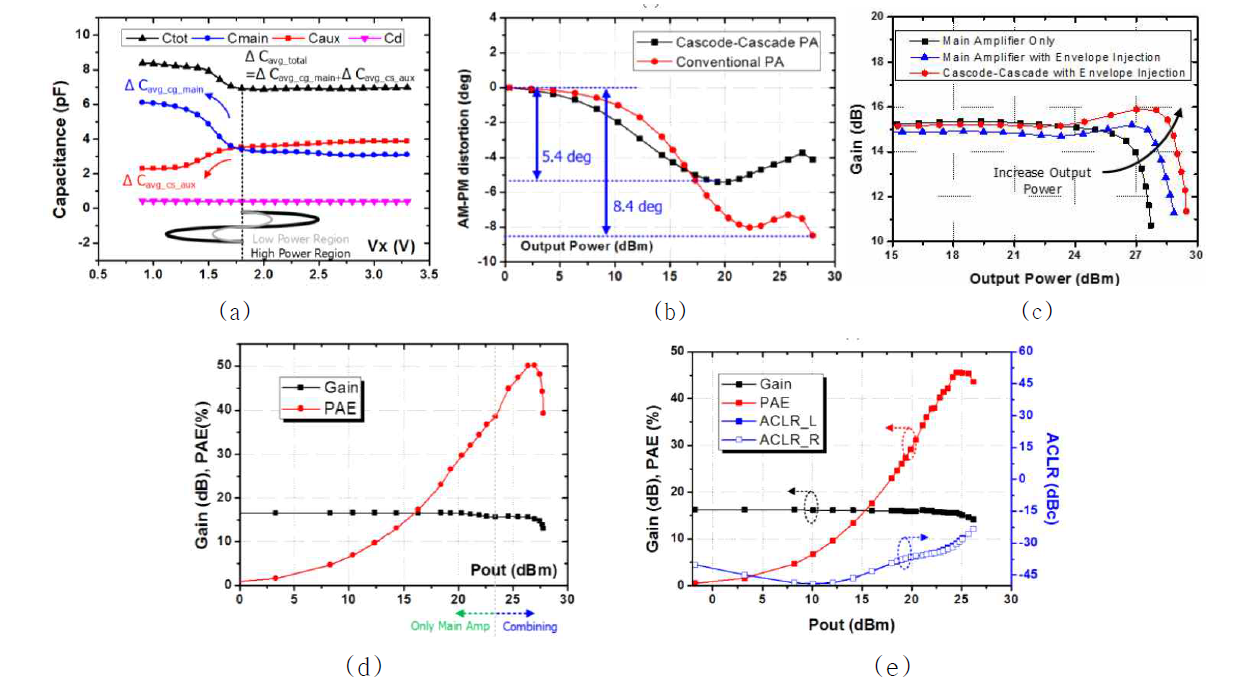 선형성 향상을 위한 Cascode-Cascade 전력 증폭기 시뮬레이션/측정 결과