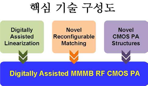 핵심 기술 구성도