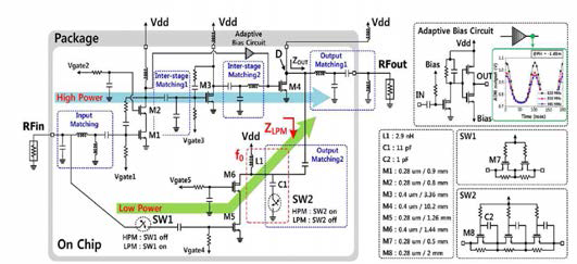 Dual-mode multi-band harmonic controlled SOI LDMOS 전력증폭기 회로도