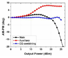 Quasi-Doherty 전력 증폭기의 부하 임피던스 변화 및 AM-PM 시뮬레이션 결과