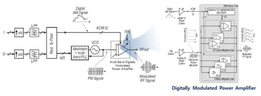 디지털적으로 동작하는 Polar 구조 CMOS 전력 증폭기