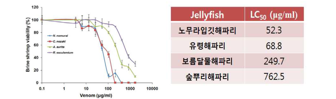 여러 해파리 독소의 brine shrimp 상대 독성 비교