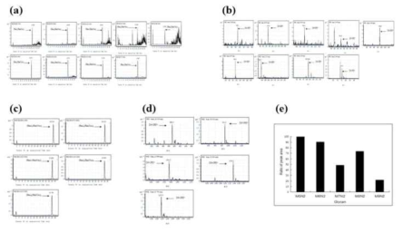 알부민의 N-glycan유도체의 질량 스펙트럼(a) EIC, (b) 질량 스펙트럼과 Ribonuclease B의 (c) EIC와 (d)질량 스펙트럼, (e) Glycan종의 상대적 존재비 그래프