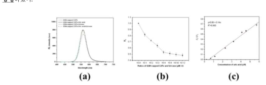 (a) 요산, uricase, 요산-uricase 혼합 하에 CdTe 양자점의 형광 방출세기 변화 (b) GSH로 표면개질된 양자점과 uricase 효소의 비율에 따른 형광 방출 세기 변화 (c) 요산의 농도에 따른 양자점의 형광 방출 세기의 상관관계