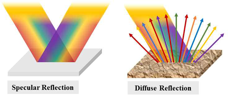 정반사(specular reflection)의 모식도(좌)와 확산 반사(diffuse reflection)의 모식도(우)