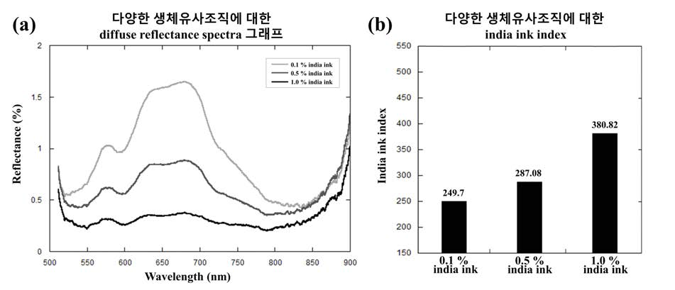 생체유사조직에 대한 결과 그래프. (a) diffuse reflectance spectra 그래프, (b) india ink의 지수에 대한 막대그래프