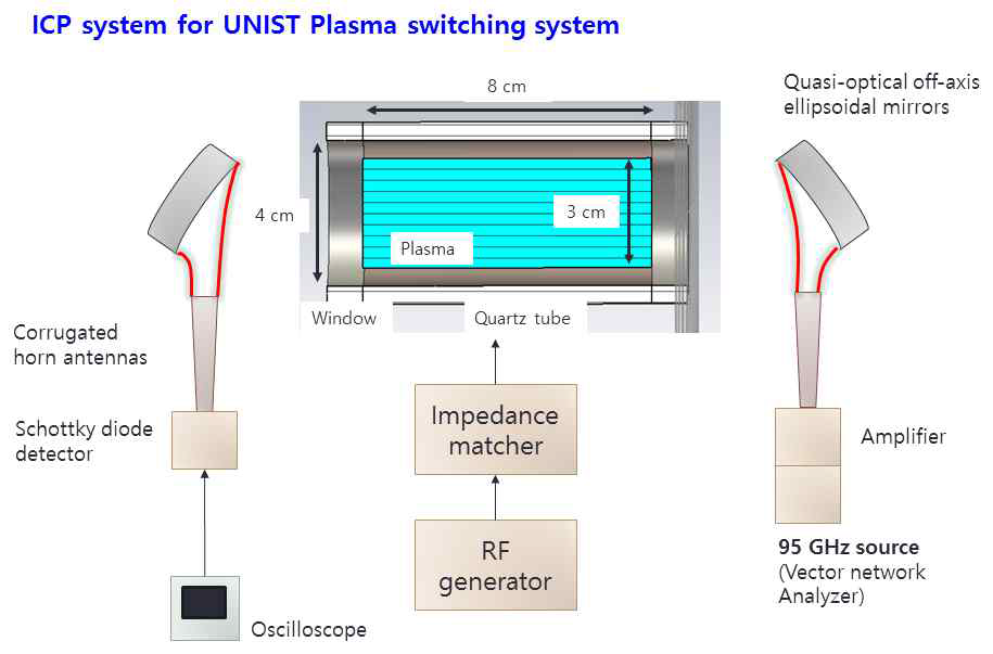 UNIST Plasma switching system using ICP plasma