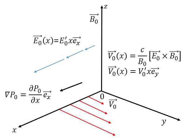 Coordiante system