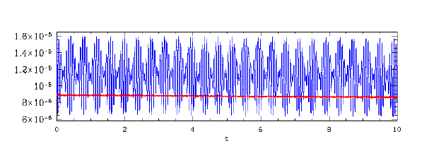 대각선으로 진행하는 2D fast파 테스트. 시간(t)에 따른 max(δp) . MHD-E코드 (파랑)와 MHD-S코드(빨강). 격자 개수 32x32.