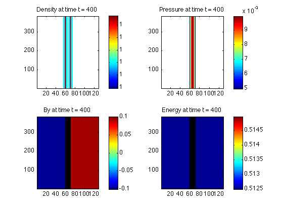 저항이 없을 때, t = 400에서 밀도, 압력, By, 에너지밀도 분포도