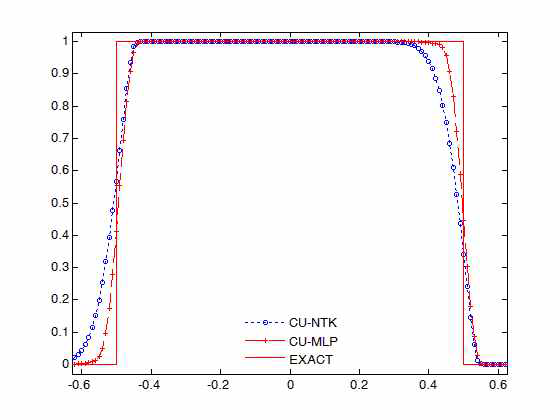 CU방법과 CU방법에 MLP 1차 제한자를 사용한 advection 테스트 결과