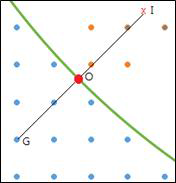 ghost cell에 쓰이는 경계(녹색선), 내부격자(빨간점), 경계격자(파란점) 분포