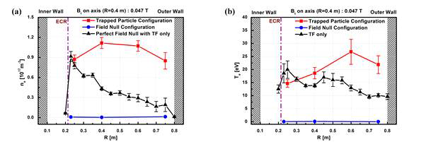 null 구조와 TPC 구조시 측정된 플라즈마 (a) 밀도 (b) 온도 분포도