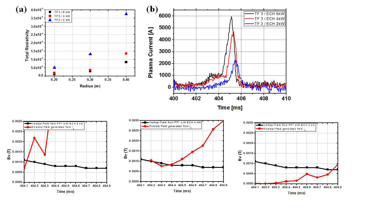(a) TPC 구조에서 ECH 파워에 따른 전이온화 플라즈마 비저항도 분포 (b) ECH 파워에 따른 플라즈마 전류와 플라즈마 전류에 의해서 형성되는 poloidal field와 vertical field