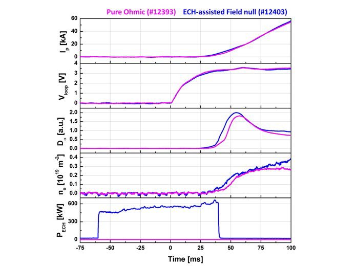 기존의 FN 상태에서 ECH 인가에 따른 플라즈마 시동 성능 비교 실험 결과