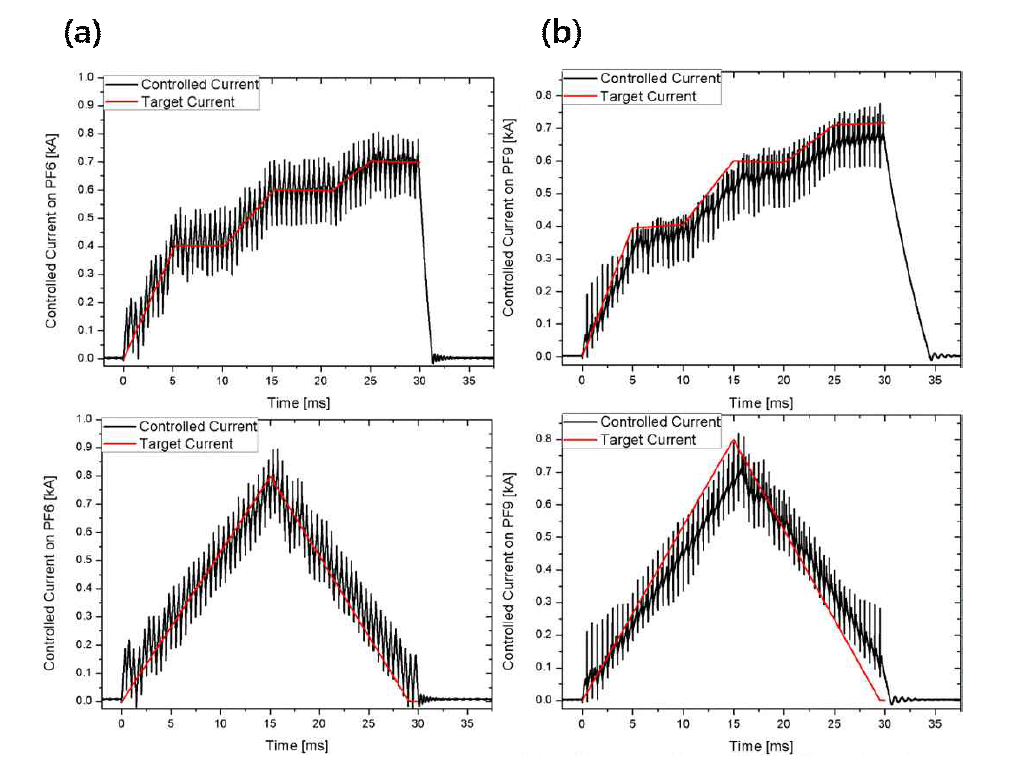 PF 6번 coil에 대한 제어 결과 (a) 및 PF 9번 coil에 대한 제어 결과 (b)